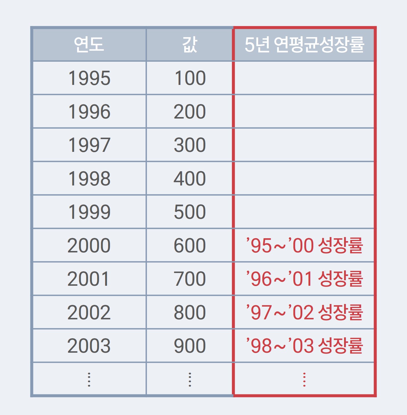5년 연평균성장률 표